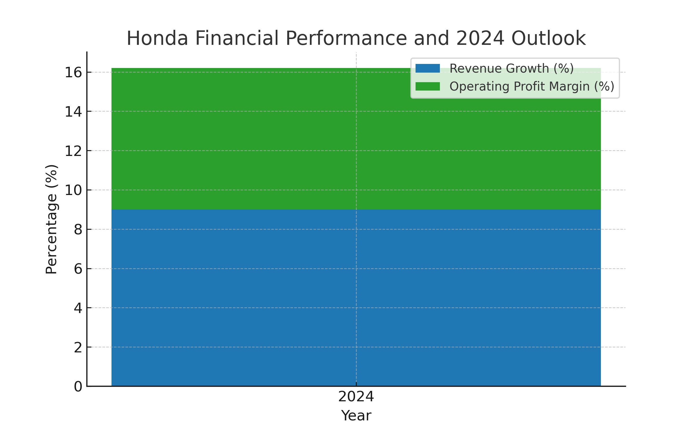 Honda NYSEHMC Stock Analysis And Performance