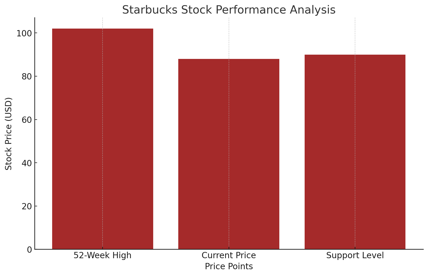 Starbucks SBUX 24